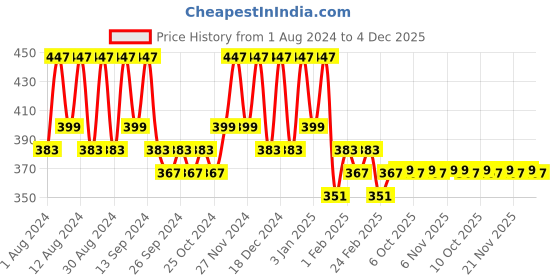 myntra.com Kuber Industries Blue Cotton 150 GSM Bath Towel kuber industries Price History Graph from 1 Aug 2024 to 4 Dec 2025