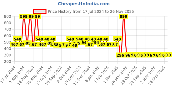 myntra.com Kuber Industries Blue Cotton Bath Towel kuber industries Price History Graph from 17 Jul 2024 to 25 Nov 2025