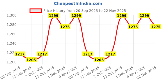 myntra.com Kuber Industries Blue Cotton Sofa Cover With Arms kuber industries Price History Graph from 20 Sep 2025 to 22 Nov 2025