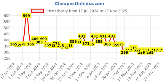 myntra.com Kuber Industries Blue Cotton Travelling Shoe Organiser kuber industries Price History Graph from 17 Jul 2024 to 27 Nov 2025