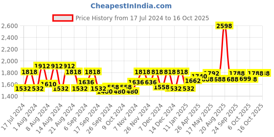 myntra.com Kuber Industries Blue Cotton Ultra Soft Hollow Fibre C Shaped Maternity Pillow with Zippered Cover kuber industries Price History Graph from 17 Jul 2024 to 15 Oct 2025