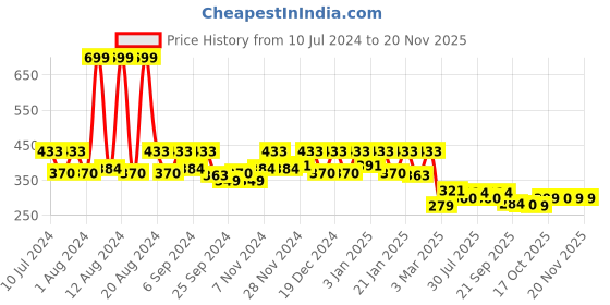 myntra.com Kuber Industries Blue Cotton Waterproof Mattress Protector kuber industries Price History Graph from 10 Jul 2024 to 19 Nov 2025