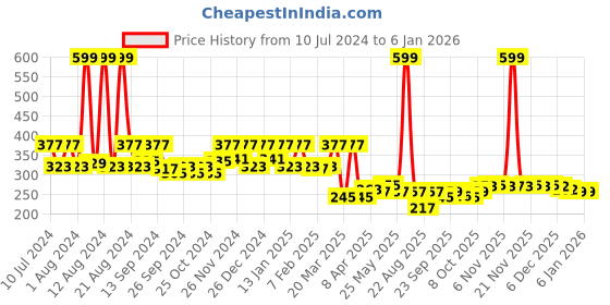 myntra.com Kuber Industries Blue Cow Printed Foldable Laundry Bags With Lid - 45 L kuber industries Price History Graph from 10 Jul 2024 to 4 Jan 2026