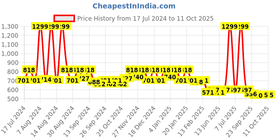 myntra.com Kuber Industries Blue Design Wardrobe Kitchen Drawer Shelf Mat kuber industries Price History Graph from 17 Jul 2024 to 10 Oct 2025