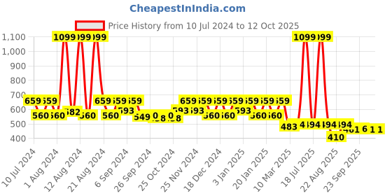 myntra.com Kuber Industries Blue Disney Frozen Printed Laundry Bag With Lid & Handles kuber industries Price History Graph from 10 Jul 2024 to 12 Oct 2025