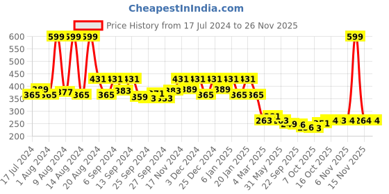myntra.com Kuber Industries Blue Disney Mickey Printed Foldable Storage Box kuber industries Price History Graph from 17 Jul 2024 to 24 Nov 2025