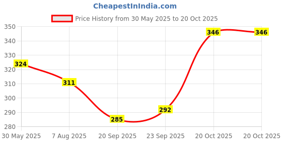 myntra.com Kuber Industries Blue Disney Print Satin Fridge Top Cover With 6 Utility Side Pockets kuber industries Price History Graph from 30 May 2025 to 20 Oct 2025
