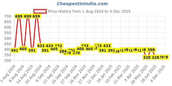 myntra.com Kuber Industries Blue Disney Star Mickey Printed Foldable Storage Box With Handle kuber industries Price History Graph from 1 Aug 2024 to 3 Dec 2025