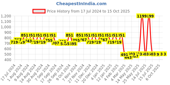 myntra.com Kuber Industries Blue Disney Team Mickey Printed Foldable Saree Cover Storage Box With Lid kuber industries Price History Graph from 17 Jul 2024 to 15 Oct 2025