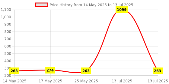 myntra.com Kuber Industries Blue Drawer Organiser With Lid kuber industries Price History Graph from 14 May 2025 to 13 Jul 2025