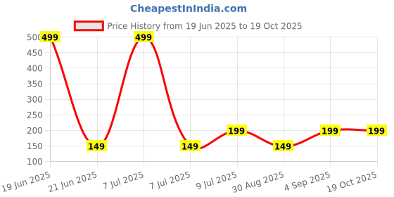 myntra.com Kuber Industries Blue Duro-Design Flower Planter kuber industries Price History Graph from 19 Jun 2025 to 18 Oct 2025