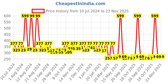 myntra.com Kuber Industries Blue Elephant Printed Foldable Laundry Bags With Lid - 45 L kuber industries Price History Graph from 10 Jul 2024 to 23 Nov 2025