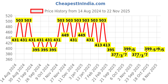 myntra.com Kuber Industries Blue Ethnic Motifs Cotton 4-Seater Table Cover kuber industries Price History Graph from 14 Aug 2024 to 22 Nov 2025