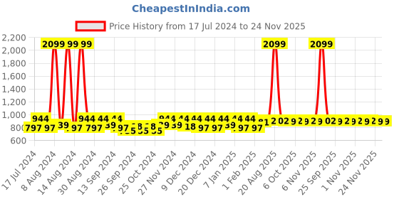 myntra.com Kuber Industries Blue Ethnic Motifs Printed Anti Skid Carpet Rug kuber industries Price History Graph from 17 Jul 2024 to 24 Nov 2025