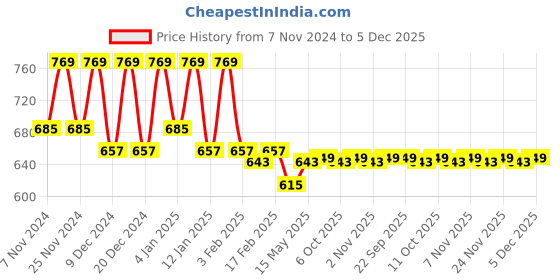 myntra.com Kuber Industries Blue Floral 144 TC King Bedsheet with 2 Pillow Covers kuber industries Price History Graph from 7 Nov 2024 to 5 Dec 2025