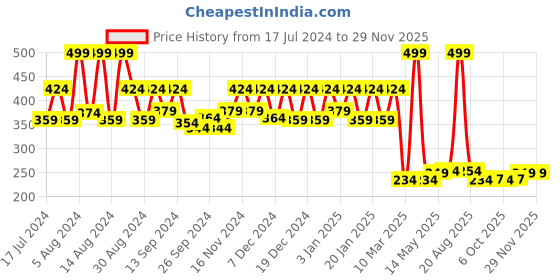 myntra.com Kuber Industries Blue Floral Printed Bed Server Food Mat kuber industries Price History Graph from 17 Jul 2024 to 29 Nov 2025