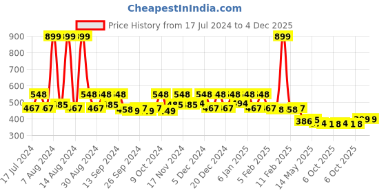 myntra.com Kuber Industries Blue Floral Printed PVC Under Garment Organiser kuber industries Price History Graph from 17 Jul 2024 to 3 Dec 2025