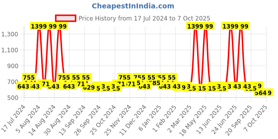 myntra.com Kuber Industries Blue Flower Polka Dot Design 12 Flap Foldable Multi Utility Organisers kuber industries Price History Graph from 17 Jul 2024 to 7 Oct 2025