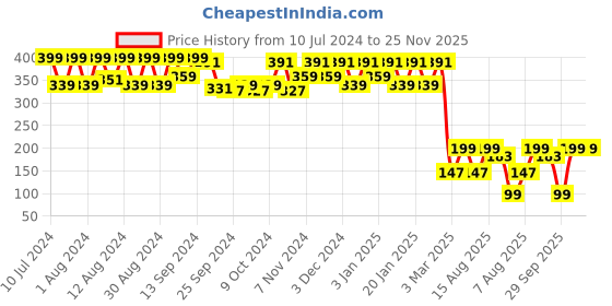 myntra.com Kuber Industries Blue Foldable & Lightweight Laundry Bag kuber industries Price History Graph from 10 Jul 2024 to 25 Nov 2025
