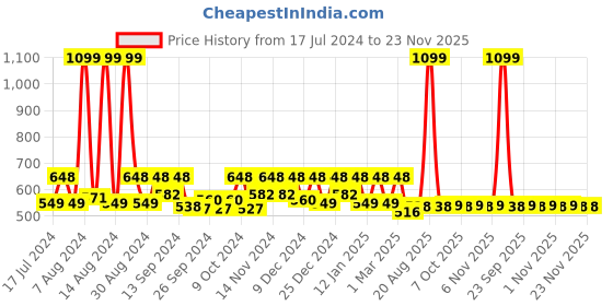 myntra.com Kuber Industries Blue Foldable Storage Bag Organiser kuber industries Price History Graph from 17 Jul 2024 to 22 Nov 2025