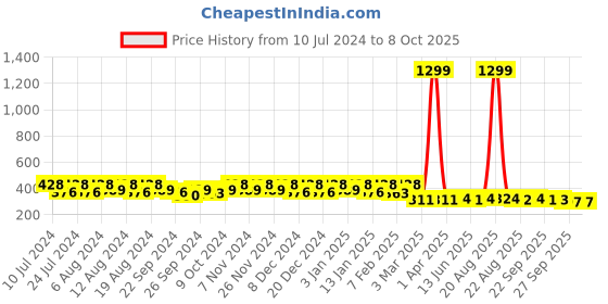 myntra.com Kuber Industries Blue Folding Cloth Drying Hanger With 24 clips kuber industries Price History Graph from 10 Jul 2024 to 7 Oct 2025