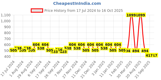 myntra.com Kuber Industries Blue Folding Water Bottle 500 ML kuber industries Price History Graph from 17 Jul 2024 to 15 Oct 2025