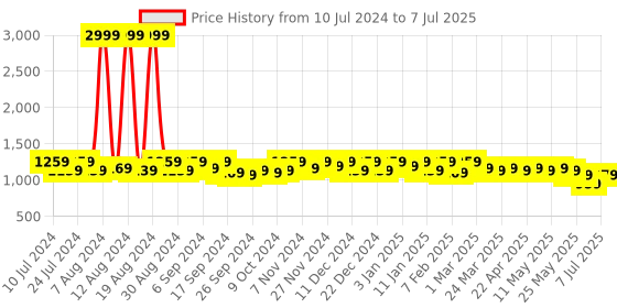 myntra.com Kuber Industries Blue Geometric Oversized Structured Handheld Bag kuber industries Price History Graph from 10 Jul 2024 to 7 Jul 2025