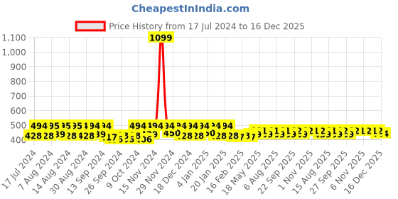 myntra.com Kuber Industries Blue Geometric Printed 6-Seater Table Cover kuber industries Price History Graph from 17 Jul 2024 to 16 Dec 2025