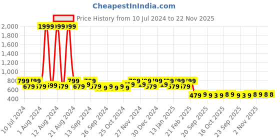 myntra.com Kuber Industries Blue Geometric Printed Back & Seat Chair Cushion kuber industries Price History Graph from 10 Jul 2024 to 22 Nov 2025