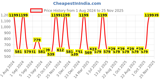myntra.com Kuber Industries Blue Geometric Printed Bath Rug kuber industries Price History Graph from 1 Aug 2024 to 25 Nov 2025