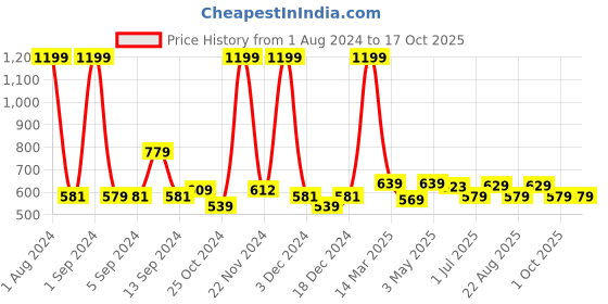myntra.com Kuber Industries Blue Geometric Printed Bath Rug kuber industries Price History Graph from 1 Aug 2024 to 17 Oct 2025