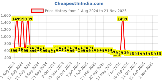 myntra.com Kuber Industries Blue Geometric Printed Shopper Shoulder Bag with Bow Detail kuber industries Price History Graph from 1 Aug 2024 to 21 Nov 2025