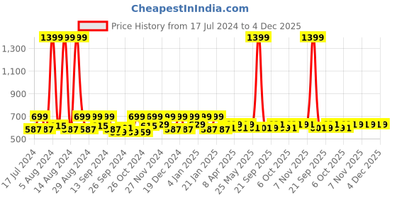 myntra.com Kuber Industries Blue Graphic 300 TC King Bedsheet with 2 Pillow Covers kuber industries Price History Graph from 17 Jul 2024 to 3 Dec 2025
