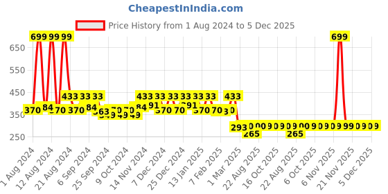 myntra.com Kuber Industries Blue Hole Anti-Skid Bathroom Mat kuber industries Price History Graph from 1 Aug 2024 to 5 Dec 2025