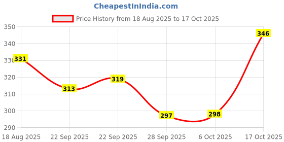 myntra.com Kuber Industries Blue Jute Single Door Fridge Top Cover With 6 Utility Side Pocket kuber industries Price History Graph from 18 Aug 2025 to 17 Oct 2025