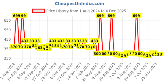 myntra.com Kuber Industries Blue Kitchen Self Drying Microfiber Table Placemat kuber industries Price History Graph from 1 Aug 2024 to 4 Dec 2025