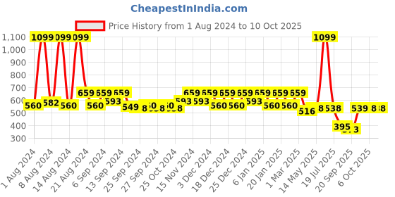 myntra.com Kuber Industries Blue Laminated Document Hanging Organizer kuber industries Price History Graph from 1 Aug 2024 to 10 Oct 2025