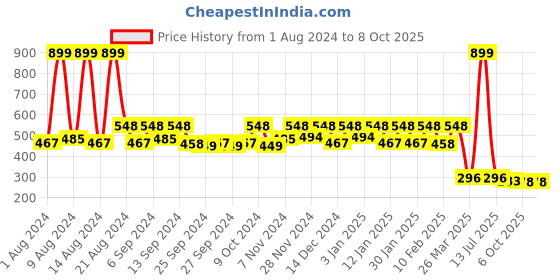 myntra.com Kuber Industries Blue Large Underbed Storage Bag kuber industries Price History Graph from 1 Aug 2024 to 8 Oct 2025