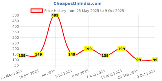 myntra.com Kuber Industries Blue Laundry Bag With Handle kuber industries Price History Graph from 25 May 2025 to 8 Oct 2025