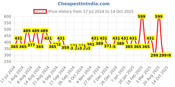 myntra.com Kuber Industries Blue Leaf Printed Elastic Stretchable Chair Cover kuber industries Price History Graph from 17 Jul 2024 to 14 Oct 2025