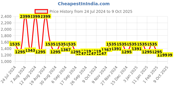 myntra.com Kuber Industries Blue Leaf Printed Stretchable Single Seater Sofa Cover With Foam Stick kuber industries Price History Graph from 24 Jul 2024 to 9 Oct 2025
