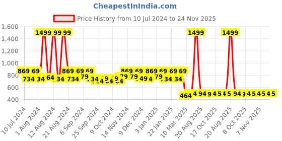 myntra.com Kuber Industries Blue Leheriya Print Foldable Laundry Bag kuber industries Price History Graph from 10 Jul 2024 to 24 Nov 2025