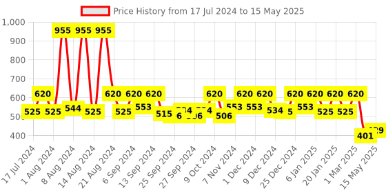 myntra.com Kuber Industries Blue Leheriya Printed 3 Drawyer Foldable Drawer Units kuber industries Price History Graph from 17 Jul 2024 to 15 May 2025
