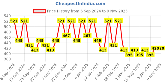 myntra.com Kuber Industries Blue Light Foldable Weight Front Load Washing Machine Cover kuber industries Price History Graph from 6 Sep 2024 to 8 Nov 2025