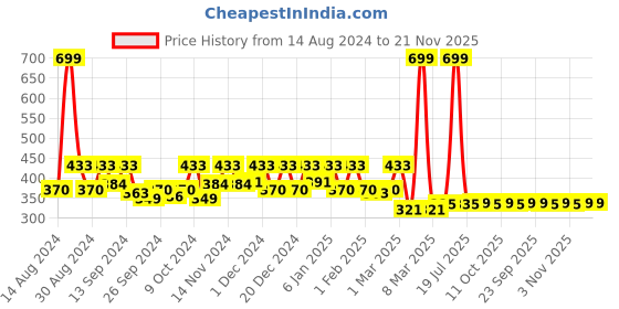 myntra.com Kuber Industries Blue Marvel Spiderman Nylon Laundry Basket with Handle kuber industries Price History Graph from 14 Aug 2024 to 20 Nov 2025
