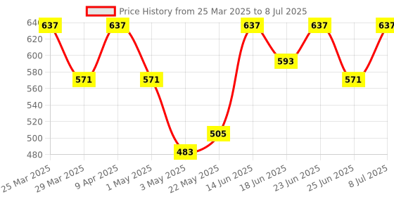 myntra.com aura Kuber Industries Blue Memory Foam Filled Polyester Ultra Soft Travel Pillow aura Price History Graph from 25 Mar 2025 to 8 Jul 2025