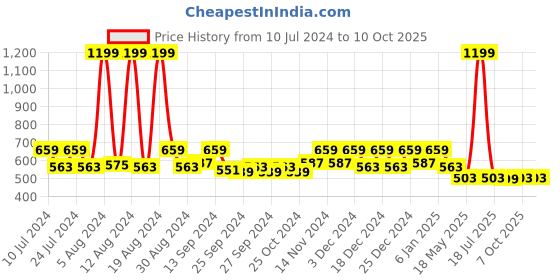 myntra.com Kuber Industries Blue Mickey & Friend Printed Non-Woven Laundry Bag With Lid & Handles kuber industries Price History Graph from 10 Jul 2024 to 9 Oct 2025