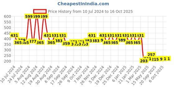 myntra.com Kuber Industries Blue Mickey & Friends Printed Sleep Pillow kuber industries Price History Graph from 10 Jul 2024 to 16 Oct 2025