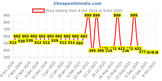 myntra.com Kuber Industries Blue Mickey & Minnie Mouse Printed Toy Storage Box with Lid & Handles 60L kuber industries Price History Graph from 9 Oct 2024 to 8 Oct 2025