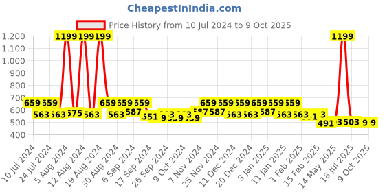 myntra.com Kuber Industries Blue Mickey Minnie & Friend Printed Laundry Bag With Lid & Handles kuber industries Price History Graph from 10 Jul 2024 to 9 Oct 2025